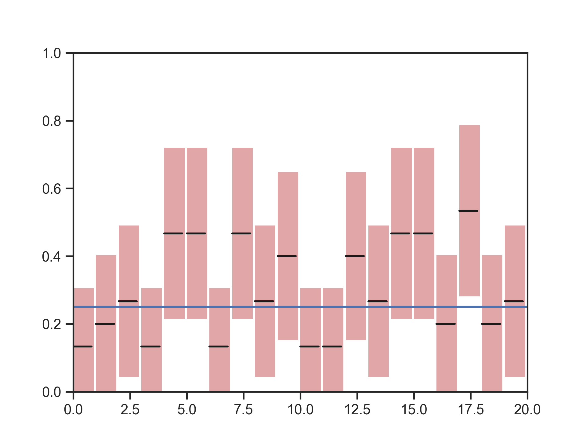 Figure 1: Confidence intervals of 20 samples from a binomial distribution B(15,0.25)